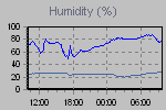 Humidity Graph Thumbnail