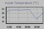 Inside Temperature Graph Thumbnail