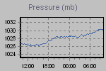 Pressure Graph Thumbnail