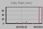 Daily Rain Graph Thumbnail