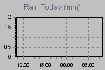 Today's Rainfall Graph Thumbnail