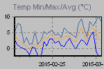 Temp Min/Max Graph Thumbnail