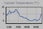 Temperature Graph Thumbnail