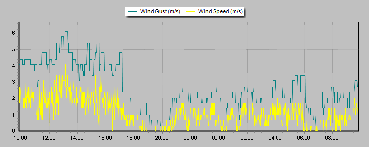 Weather Graphs