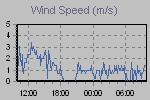 Wind Graph Thumbnail